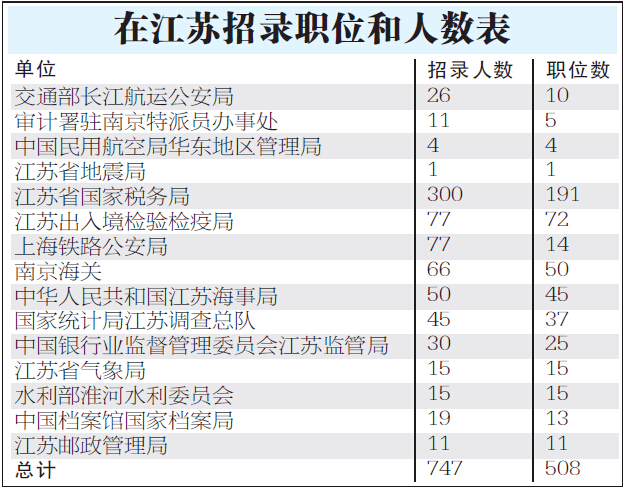 2015年國(guó)家公務(wù)員考試在江蘇的招考職位及人數(shù)統(tǒng)計(jì)圖