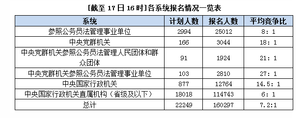 2015國考報(bào)名人數(shù)統(tǒng)計(jì)