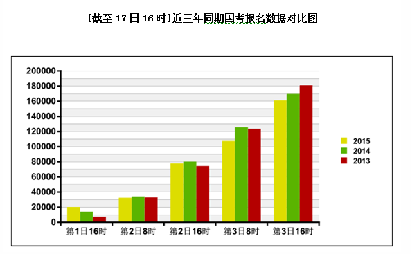 2015國考報(bào)名人數(shù)統(tǒng)計(jì)