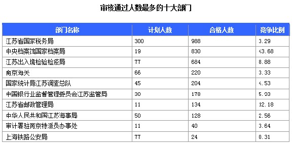 審核通過人數(shù)最多的部門