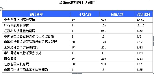 競爭最激烈的部門