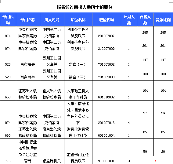 報名人數(shù)審核通過前十職位
