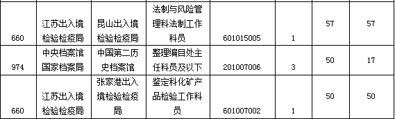 報名審核通過前十職位