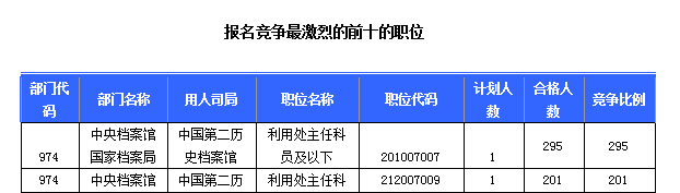 報名競爭最激烈前十職位
