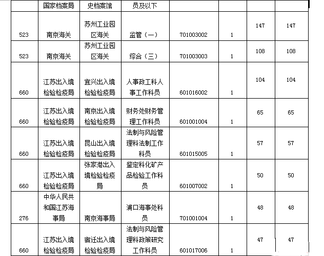 報名競爭最激烈前十職位