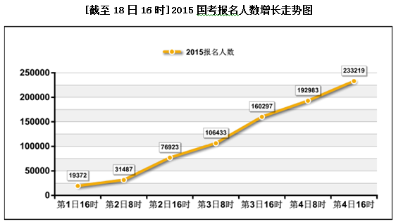 2015國(guó)考報(bào)名人數(shù)增長(zhǎng)走勢(shì)圖