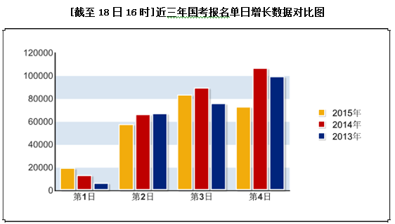 近三年國(guó)考報(bào)名單日增長(zhǎng)數(shù)據(jù)對(duì)比圖