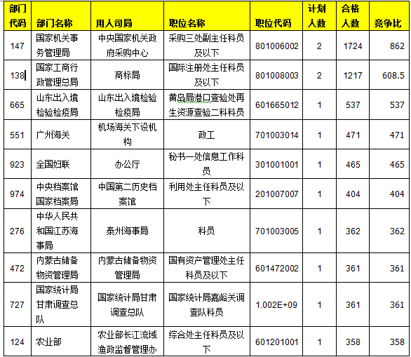 競(jìng)爭(zhēng)比最高的前十職位