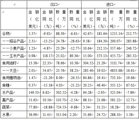 2012年1—10月我國八類主要農產品進出口情況