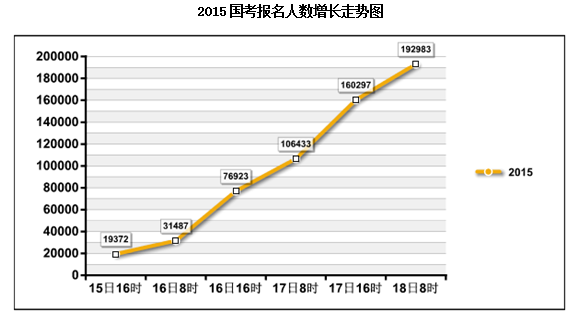 2015國(guó)考報(bào)名人數(shù)走勢(shì)圖