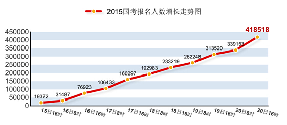 2015國考報名人數(shù)增長走勢圖