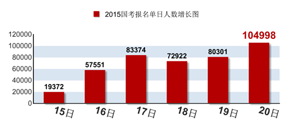2015國考報名單日人數(shù)增長圖