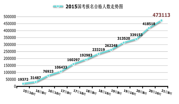 2015國考報名人數(shù)