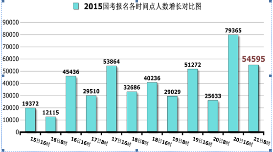 2015國考報名各時間點人數(shù)增長對比圖