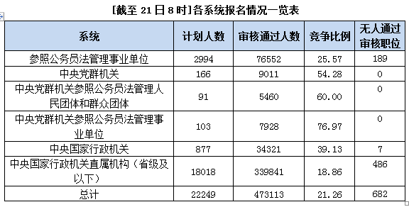各系統(tǒng)報名情況一覽表