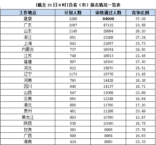 各省市報名情況一覽表