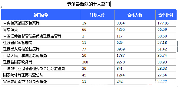 2015國家公務(wù)員考試江蘇報名