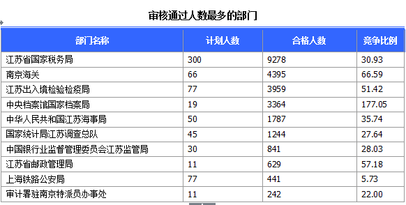 2015國家公務(wù)員考試江蘇報名