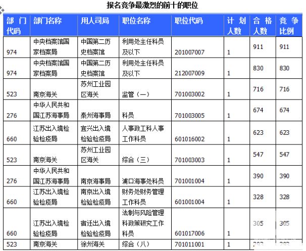 2015國家公務(wù)員考試江蘇報名