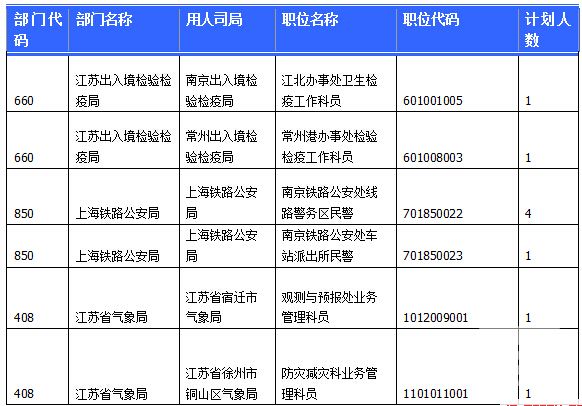 2015國家公務(wù)員考試江蘇報名