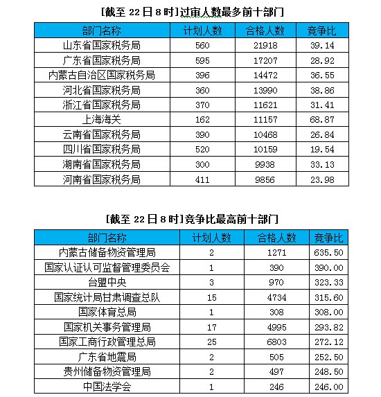 10月22日?qǐng)?bào)名統(tǒng)計(jì)