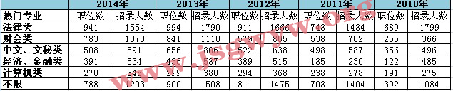 2010-2014年江蘇公務(wù)員考試專業(yè)招錄情況