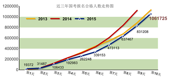 近三年國(guó)考報(bào)名合格人數(shù)走勢(shì)圖