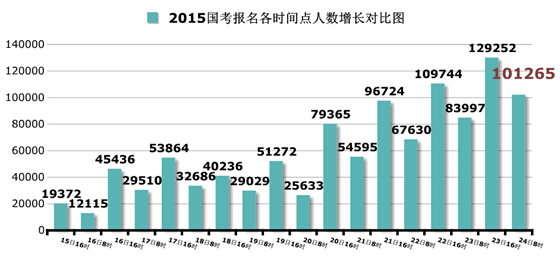 2015國(guó)考報(bào)名各時(shí)間點(diǎn)人數(shù)增長(zhǎng)對(duì)比圖