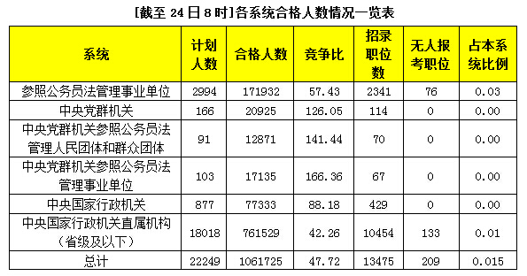 各系統(tǒng)合格人數(shù)情況一覽表