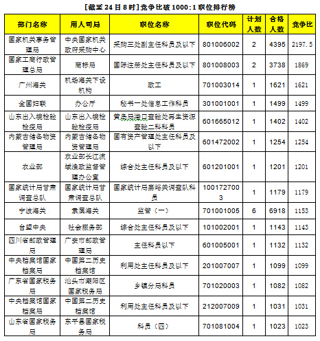 競(jìng)爭(zhēng)最激烈職位排行