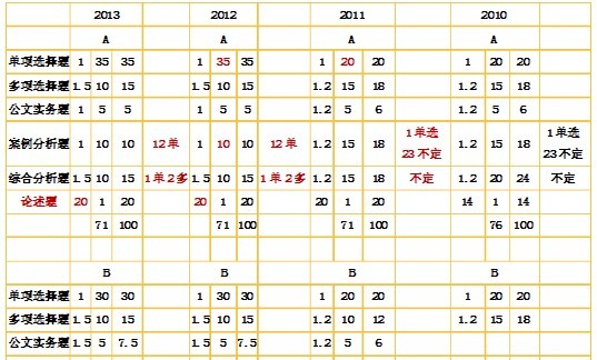 2010-2013年江蘇公務員考試公共基礎知識A類試卷試題結構