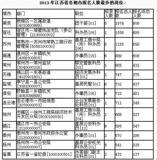 2013年江蘇各地區(qū)報名人數(shù)最多崗位