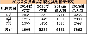江蘇公務員考試各職位類別招錄情況