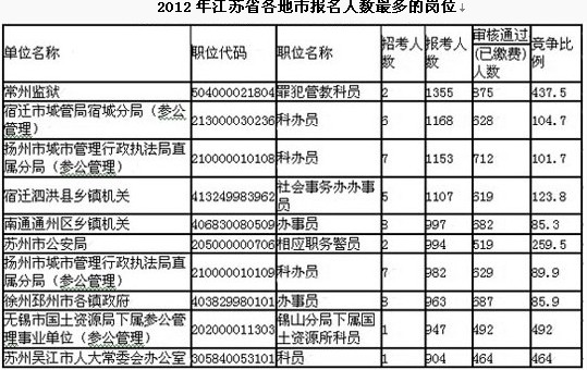 2012年江蘇各地區(qū)報名人數(shù)最多崗位