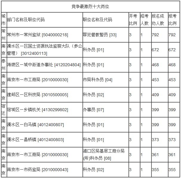 2014年競爭最激烈十大崗位