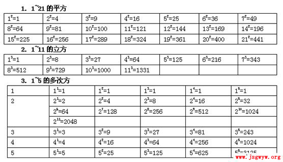 數(shù)字推理公式