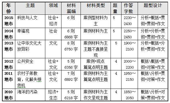 2010-2015年年國家公務員考試申論(地市級)主題領域