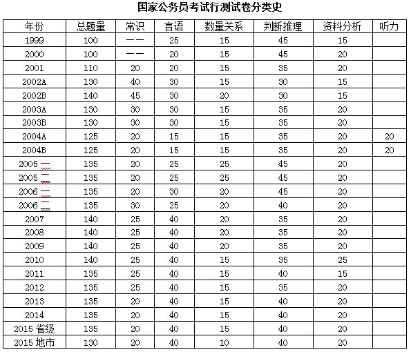 國(guó)家公務(wù)員考試行測(cè)試卷分類史