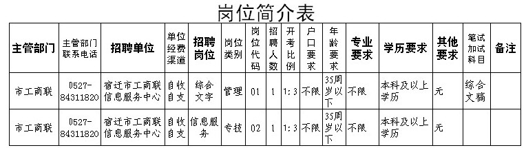 崗位簡介表
