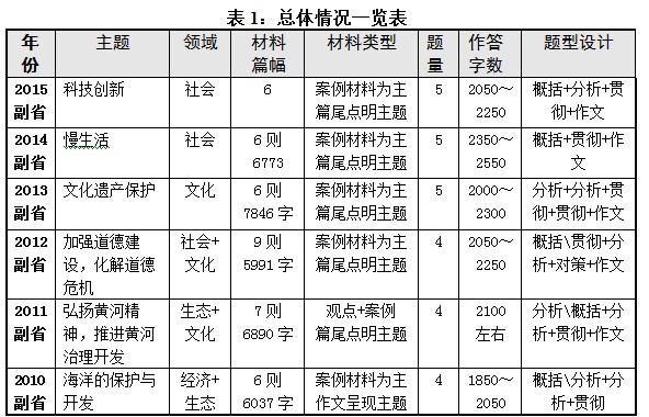 2010-2015年 國(guó)家公務(wù)員考試申論(副省級(jí))真題主題領(lǐng)域一覽表