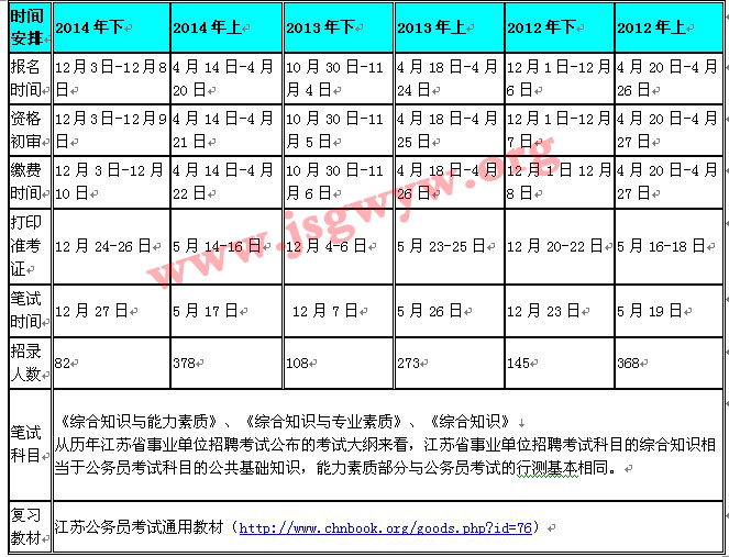 2012-2014年江蘇省事業(yè)單位招聘考情