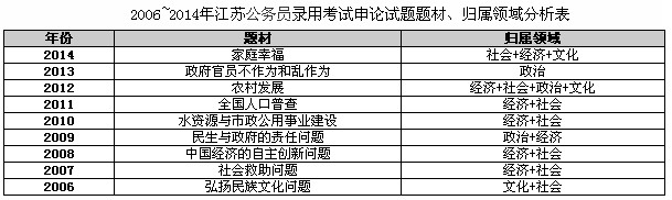 歷年江蘇公務(wù)員考試申論主題分析