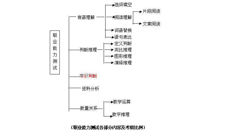 事業(yè)單位行測科目考察內(nèi)容