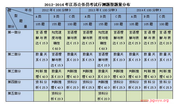 2012-2014年江蘇公務員考試行測題型題量分析