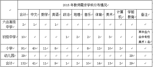 2015年南京市六合區(qū)公開招聘新教師計劃