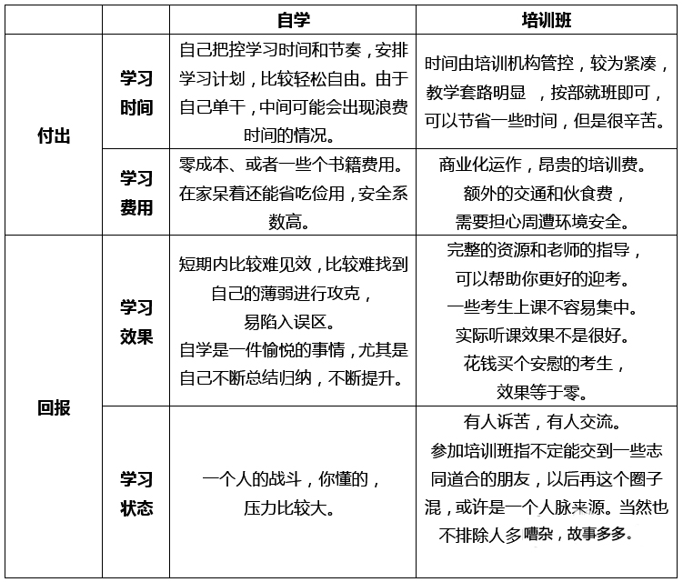 自學(xué)和報(bào)培訓(xùn)班的付出及回報(bào)分析