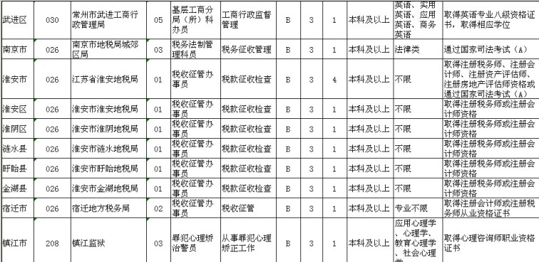 2014年江蘇公務員考試職位表部分職位