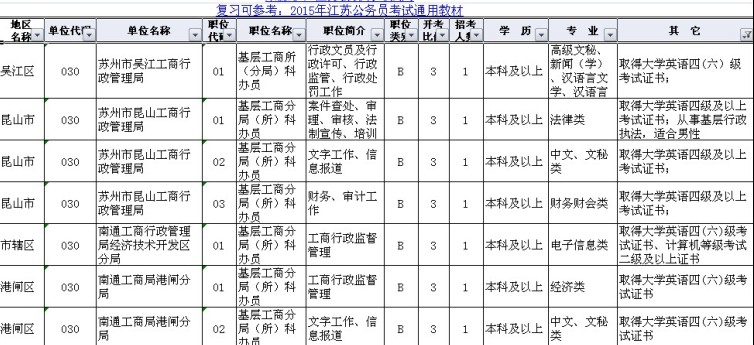2014年江蘇公務員考試職位表部分職位