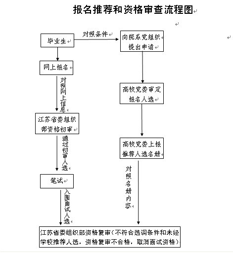 江蘇選調(diào)生報考流程