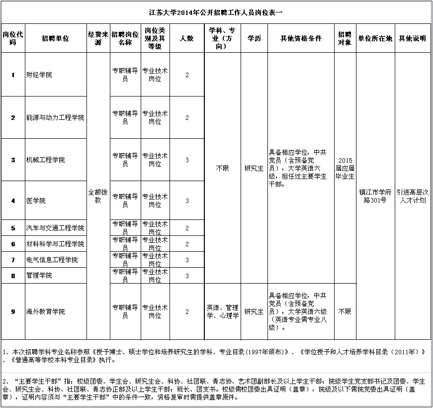江蘇大學2014年公開招聘工作人員公告(第三期)崗位表一